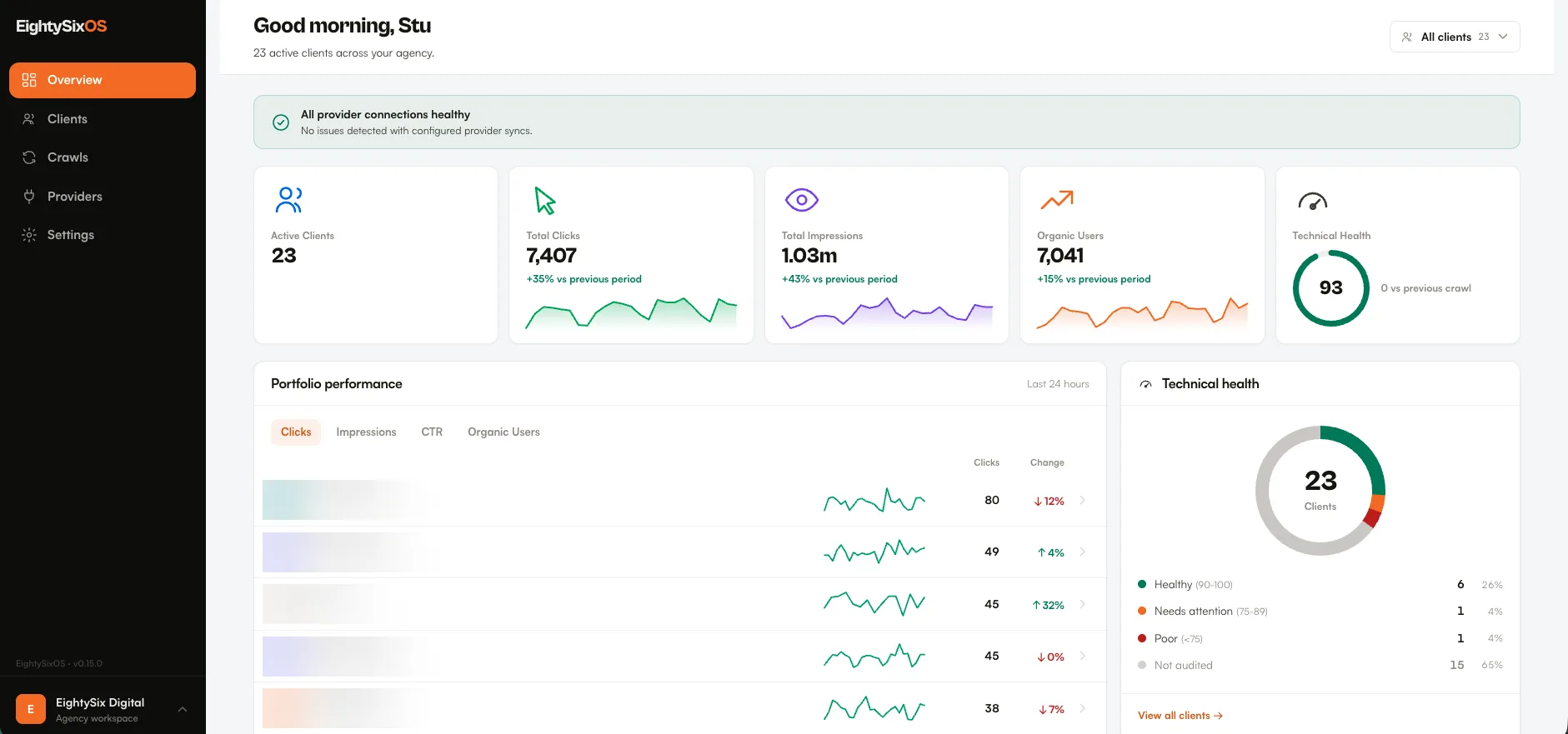 The EightySixOS agency overview: active clients, total clicks, impressions and organic users, technical health, and per-client performance across the agency.