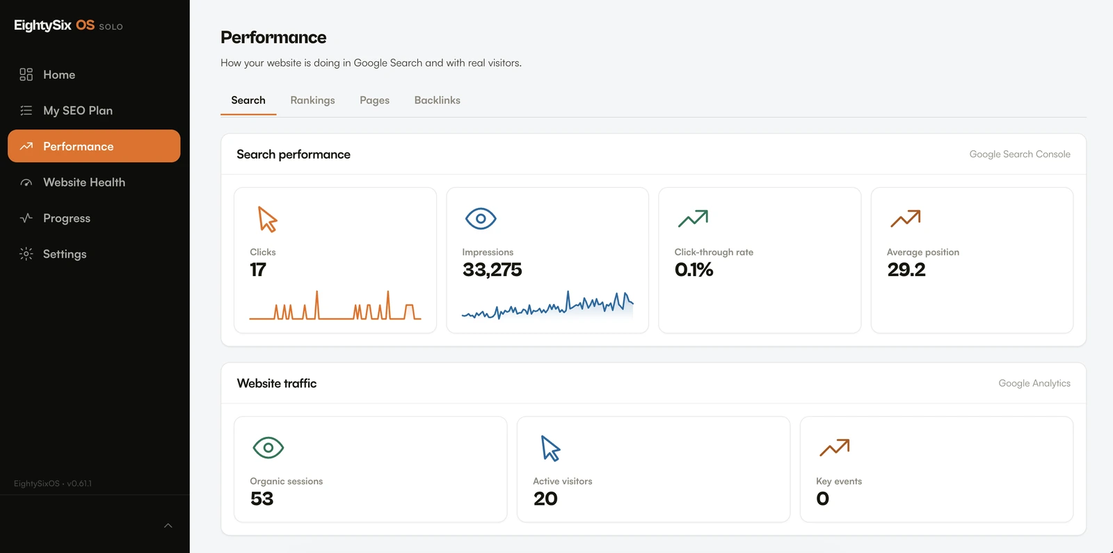EightySixOS Performance screen showing Google Search Console clicks, impressions, click-through rate and average position, alongside Google Analytics traffic